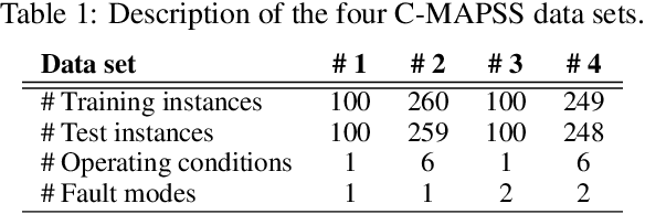 Figure 2 for Conformal Prediction Intervals for Remaining Useful Lifetime Estimation