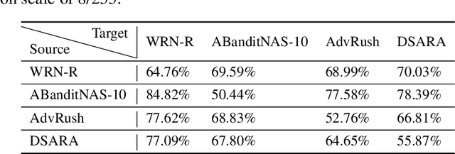 Figure 4 for Differentiable Search of Accurate and Robust Architectures