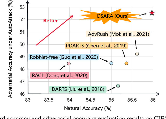 Figure 3 for Differentiable Search of Accurate and Robust Architectures