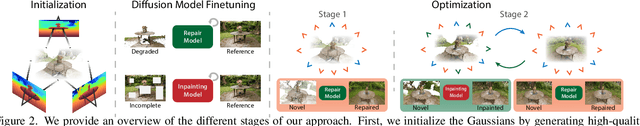 Figure 1 for RI3D: Few-Shot Gaussian Splatting With Repair and Inpainting Diffusion Priors