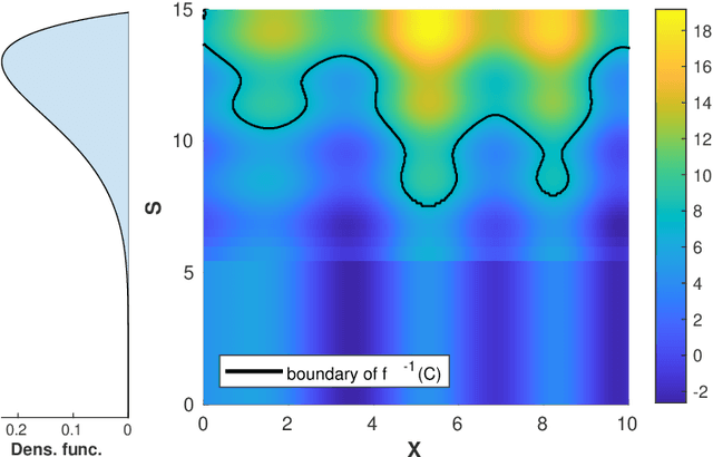 Figure 3 for Bayesian sequential design of computer experiments to estimate reliable sets