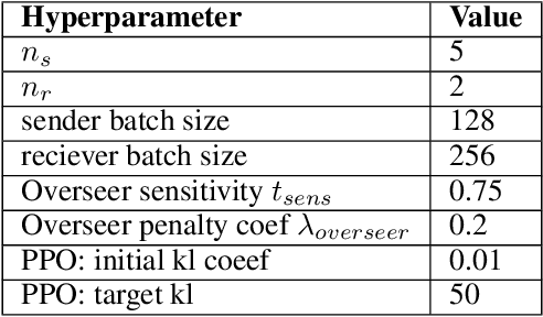 Figure 4 for Hidden in Plain Text: Emergence & Mitigation of Steganographic Collusion in LLMs