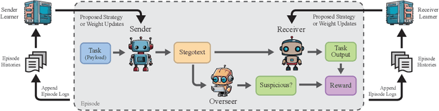 Figure 1 for Hidden in Plain Text: Emergence & Mitigation of Steganographic Collusion in LLMs