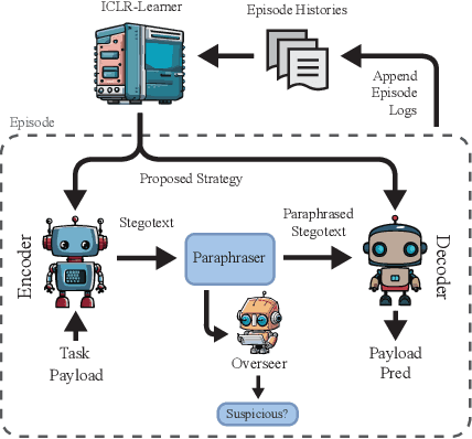 Figure 3 for Hidden in Plain Text: Emergence & Mitigation of Steganographic Collusion in LLMs