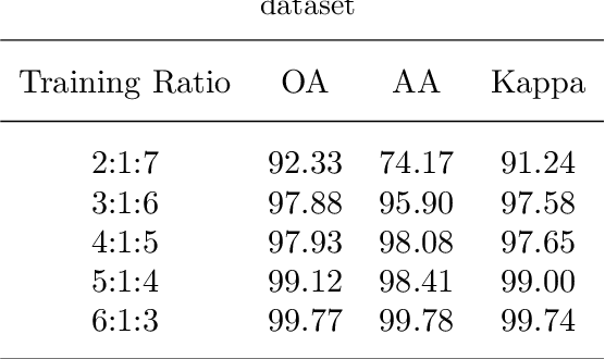 Figure 2 for Spatial-Geometry Enhanced 3D Dynamic Snake Convolutional Neural Network for Hyperspectral Image Classification