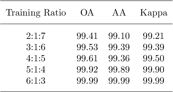 Figure 4 for Spatial-Geometry Enhanced 3D Dynamic Snake Convolutional Neural Network for Hyperspectral Image Classification