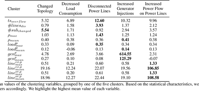 Figure 1 for Fault Detection for agents on power grid topology optimization: A Comprehensive analysis