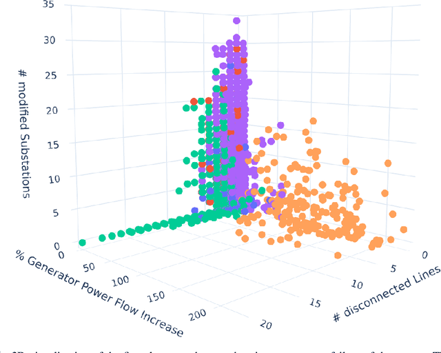 Figure 2 for Fault Detection for agents on power grid topology optimization: A Comprehensive analysis