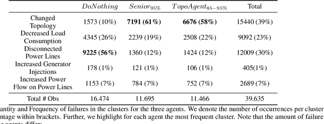 Figure 3 for Fault Detection for agents on power grid topology optimization: A Comprehensive analysis