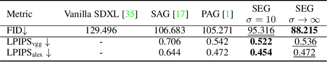 Figure 2 for Smoothed Energy Guidance: Guiding Diffusion Models with Reduced Energy Curvature of Attention