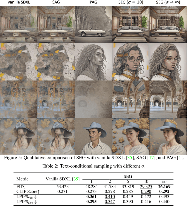 Figure 4 for Smoothed Energy Guidance: Guiding Diffusion Models with Reduced Energy Curvature of Attention