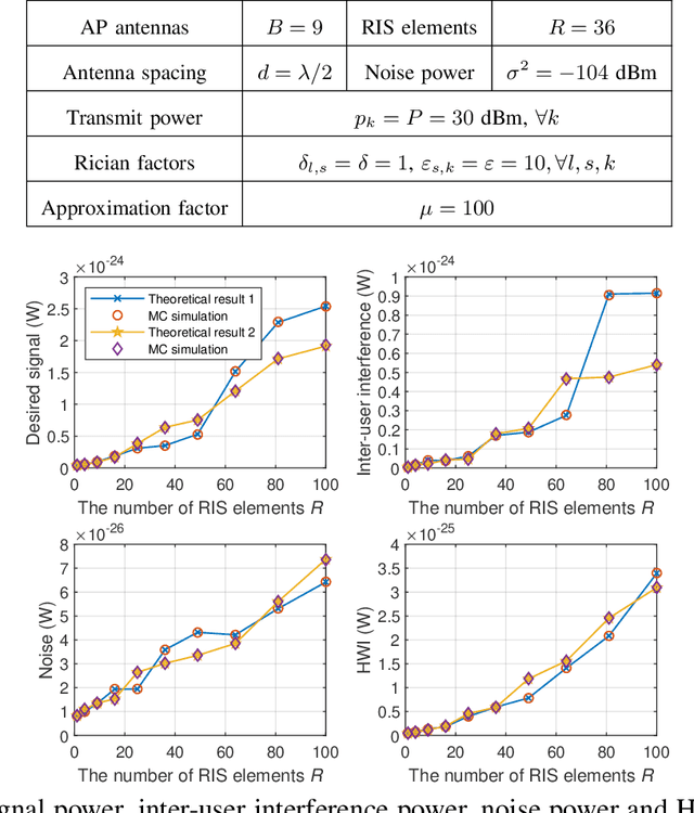 Figure 3 for RIS-assisted Cell-Free Massive MIMO Systems With Two-Timescale Design and Hardware Impairments