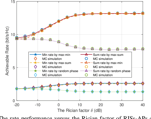 Figure 4 for RIS-assisted Cell-Free Massive MIMO Systems With Two-Timescale Design and Hardware Impairments