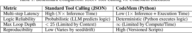 Figure 2 for CodeMem: Architecting Reproducible Agents via Dynamic MCP and Procedural Memory