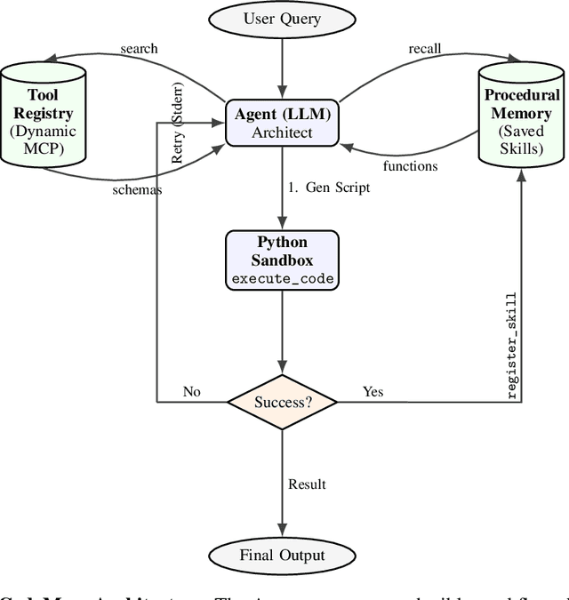 Figure 3 for CodeMem: Architecting Reproducible Agents via Dynamic MCP and Procedural Memory