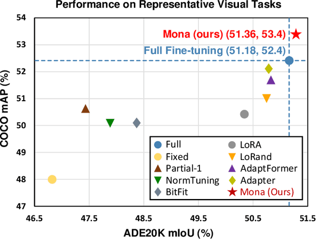 Figure 1 for Adapter is All You Need for Tuning Visual Tasks