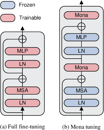 Figure 3 for Adapter is All You Need for Tuning Visual Tasks