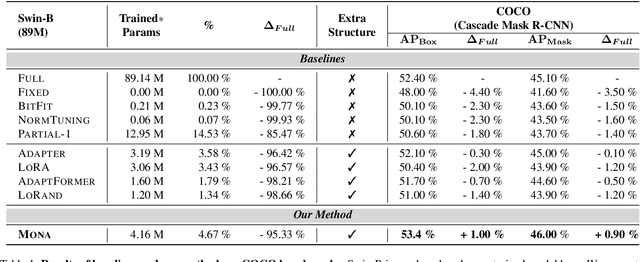 Figure 2 for Adapter is All You Need for Tuning Visual Tasks