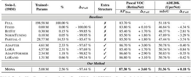 Figure 4 for Adapter is All You Need for Tuning Visual Tasks