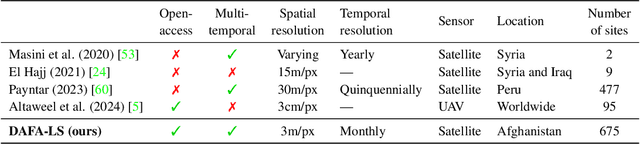 Figure 2 for Detecting Looted Archaeological Sites from Satellite Image Time Series