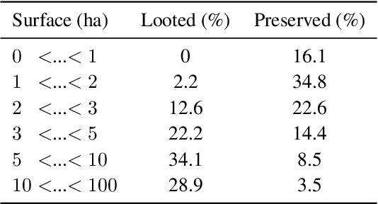 Figure 4 for Detecting Looted Archaeological Sites from Satellite Image Time Series