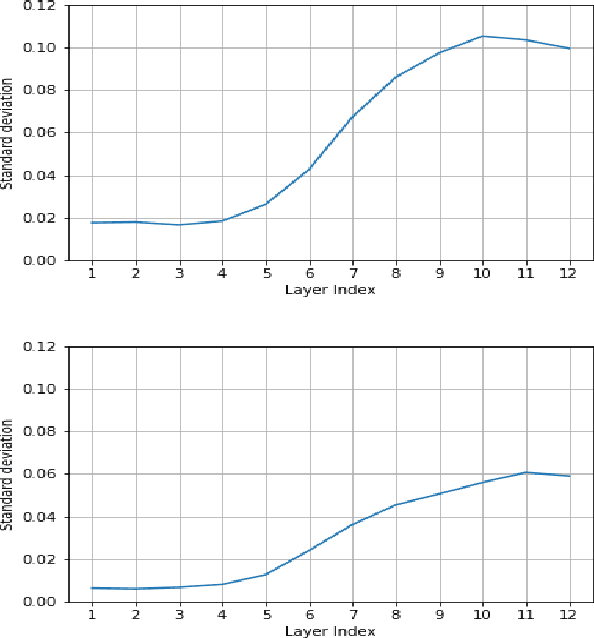 Figure 3 for Probing Statistical Representations For End-To-End ASR