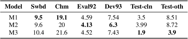 Figure 2 for Probing Statistical Representations For End-To-End ASR