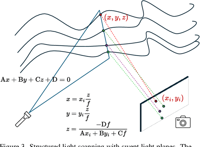 Figure 4 for Structured light with a million light planes per second