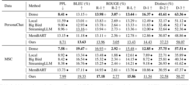 Figure 4 for StreamingDialogue: Prolonged Dialogue Learning via Long Context Compression with Minimal Losses