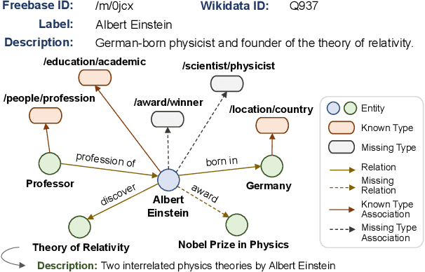 Figure 1 for The Integration of Semantic and Structural Knowledge in Knowledge Graph Entity Typing