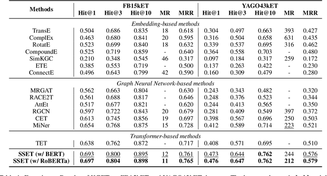 Figure 2 for The Integration of Semantic and Structural Knowledge in Knowledge Graph Entity Typing