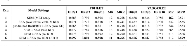 Figure 4 for The Integration of Semantic and Structural Knowledge in Knowledge Graph Entity Typing