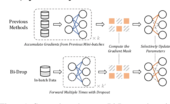 Figure 1 for Bi-Drop: Generalizable Fine-tuning for Pre-trained Language Models via Adaptive Subnetwork Optimization