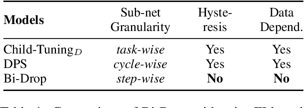 Figure 2 for Bi-Drop: Generalizable Fine-tuning for Pre-trained Language Models via Adaptive Subnetwork Optimization