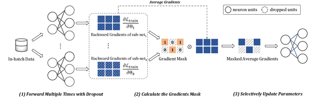 Figure 3 for Bi-Drop: Generalizable Fine-tuning for Pre-trained Language Models via Adaptive Subnetwork Optimization