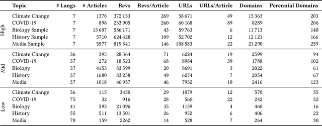 Figure 1 for Language-Agnostic Modeling of Source Reliability on Wikipedia