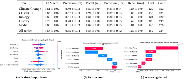 Figure 2 for Language-Agnostic Modeling of Source Reliability on Wikipedia