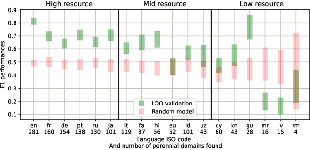 Figure 3 for Language-Agnostic Modeling of Source Reliability on Wikipedia