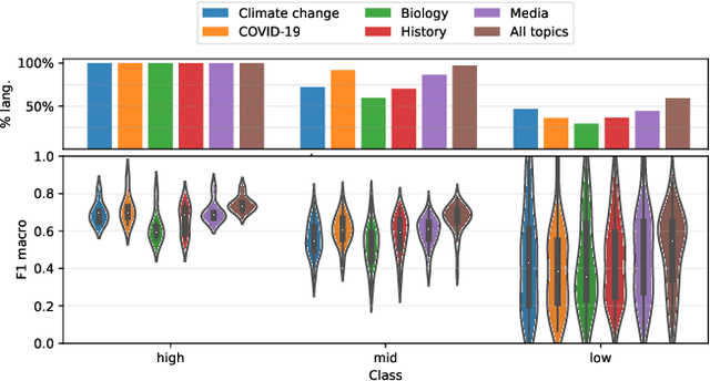 Figure 4 for Language-Agnostic Modeling of Source Reliability on Wikipedia