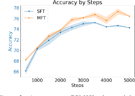 Figure 3 for Masked Thought: Simply Masking Partial Reasoning Steps Can Improve Mathematical Reasoning Learning of Language Models