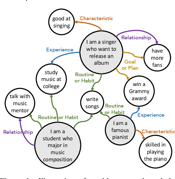 Figure 1 for PeaCoK: Persona Commonsense Knowledge for Consistent and Engaging Narratives