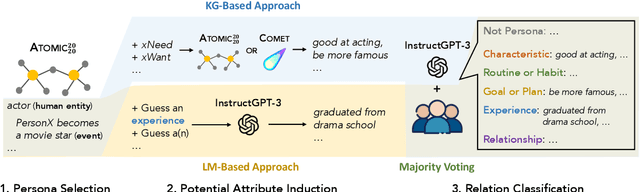 Figure 3 for PeaCoK: Persona Commonsense Knowledge for Consistent and Engaging Narratives