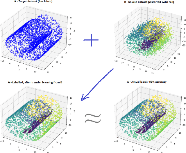 Figure 3 for A Unified Manifold Similarity Measure Enhancing Few-Shot, Transfer, and Reinforcement Learning in Manifold-Distributed Datasets
