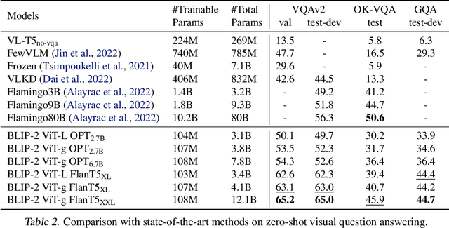 Figure 4 for BLIP-2: Bootstrapping Language-Image Pre-training with Frozen Image Encoders and Large Language Models