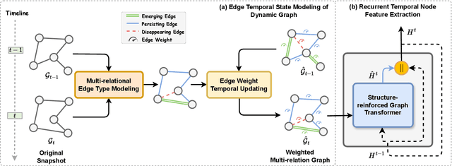 Figure 1 for Recurrent Transformer for Dynamic Graph Representation Learning with Edge Temporal States