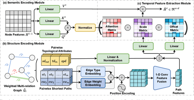 Figure 3 for Recurrent Transformer for Dynamic Graph Representation Learning with Edge Temporal States