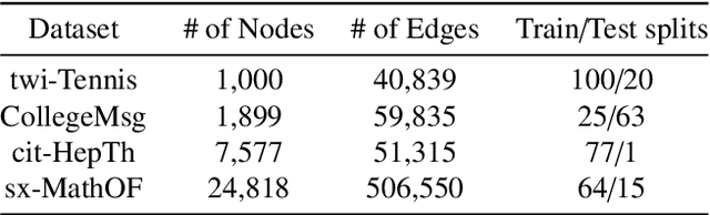 Figure 2 for Recurrent Transformer for Dynamic Graph Representation Learning with Edge Temporal States