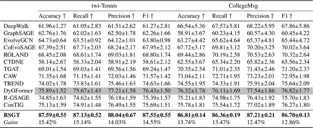 Figure 4 for Recurrent Transformer for Dynamic Graph Representation Learning with Edge Temporal States