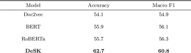 Figure 3 for Detect Depression from Social Networks with Sentiment Knowledge Sharing