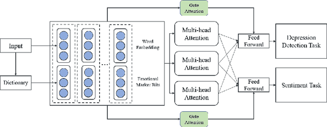 Figure 1 for Detect Depression from Social Networks with Sentiment Knowledge Sharing